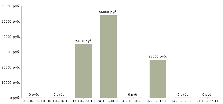 Вакансии сборщик мебели на производстве Татарстан - Медиана зарплат сборщик мебели на производстве Татарстан за 2 месяца