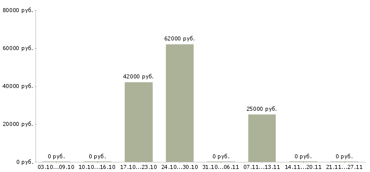 Вакансии сборщик на производство мебели Татарстан - Медиана зарплат сборщик на производство мебели Татарстан за 2 месяца