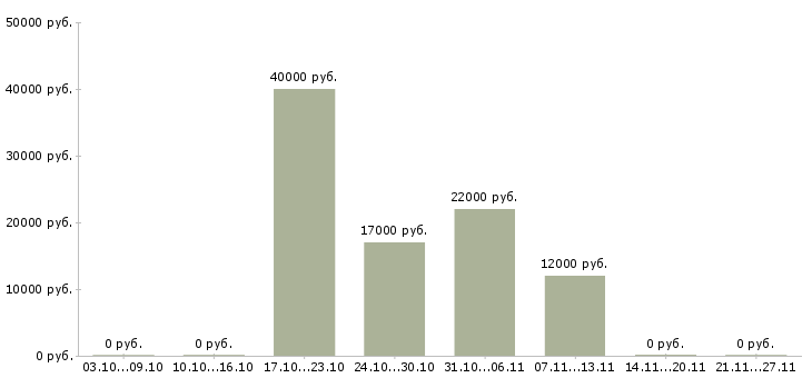 Вакансии слесарь по ремонту электрооборудования Башкортостан - Медиана зарплат слесарь по ремонту электрооборудования Башкортостан за 2 месяца