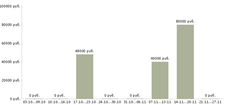 Вакансии сменный мастер в Смоленске - Медиана зарплат сменный мастер в Смоленске за 2 месяца