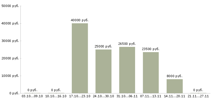 Вакансии сотрудник для работы удаленно в Энгельсе - Медиана зарплат сотрудник для работы удаленно в Энгельсе за 2 месяца