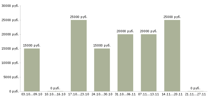 Вакансии сотрудник на подработку Чечня - Медиана зарплат сотрудник на подработку Чечня за 2 месяца