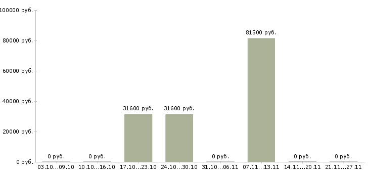 Вакансии сотрудник на подработку в Солнечногорске - Медиана зарплат сотрудник на подработку в Солнечногорске за 2 месяца