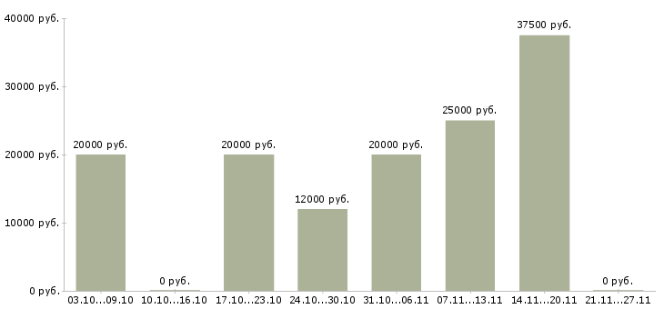 Вакансии сотрудник на удаленную работу в Домодедово - Медиана зарплат сотрудник на удаленную работу в Домодедово за 2 месяца