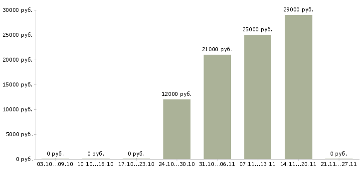 Вакансии сотрудник на удаленную работу в Серпухове - Медиана зарплат сотрудник на удаленную работу в Серпухове за 2 месяца