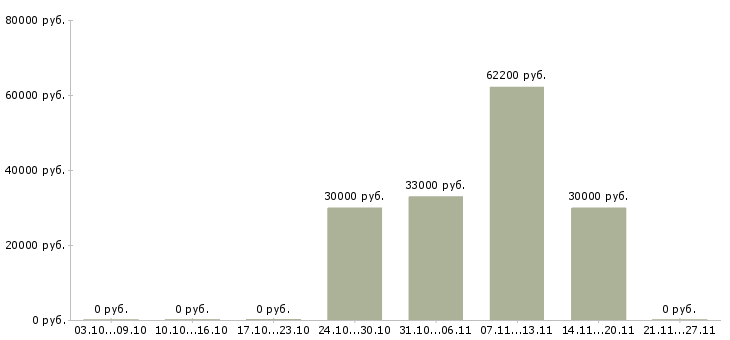 Вакансии сотрудник на упаковку в Волжском - Медиана зарплат сотрудник на упаковку в Волжском за 2 месяца