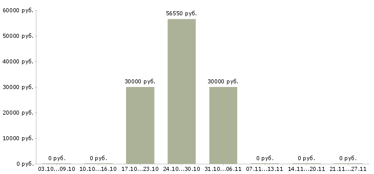 Вакансии сотрудник с личным автомобилем в Саранске - Медиана зарплат сотрудник с личным автомобилем в Саранске за 2 месяца