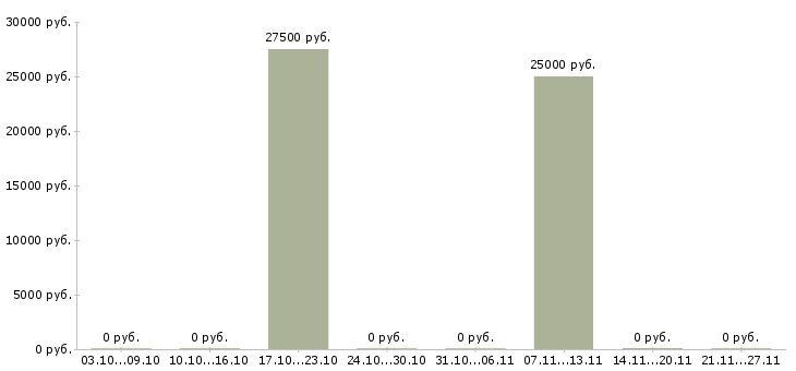 Вакансии специалист по бухгалтерскому учету в Саратове - Медиана зарплат специалист по бухгалтерскому учету в Саратове за 2 месяца