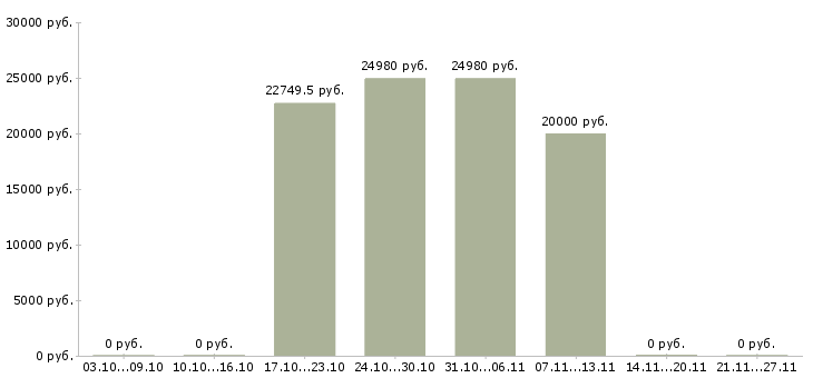 Вакансии специалист по информационному обеспечению в Тамбове - Медиана зарплат специалист по информационному обеспечению в Тамбове за 2 месяца