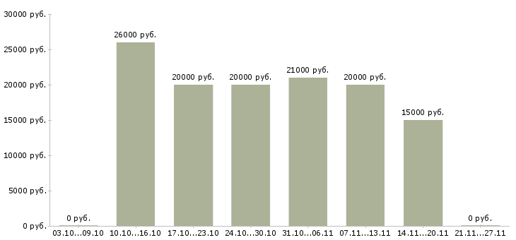 Вакансии специалист по обработке документов в Волгограде - Медиана зарплат специалист по обработке документов в Волгограде за 2 месяца