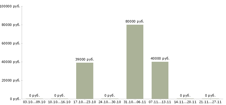 Вакансии специалист по системе качества в Подольске - Медиана зарплат специалист по системе качества в Подольске за 2 месяца