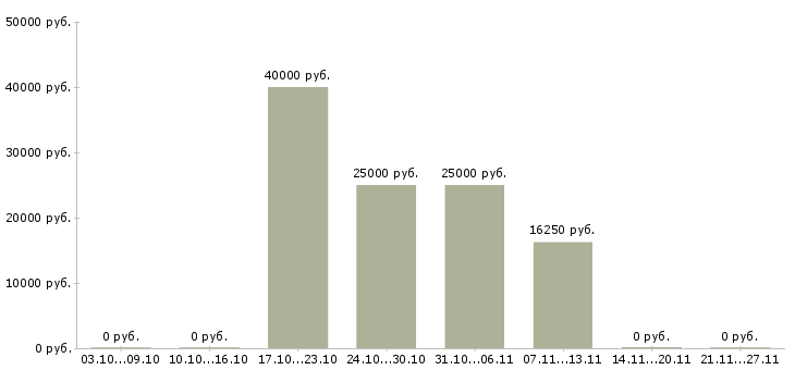 Вакансии специалист по техническому обеспечению в Твери - Медиана зарплат специалист по техническому обеспечению в Твери за 2 месяца