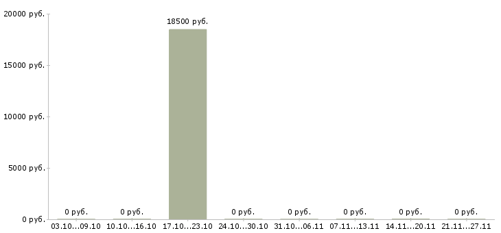 Вакансии старший консультант в Тюмени - Медиана зарплат старший консультант в Тюмени за 2 месяца
