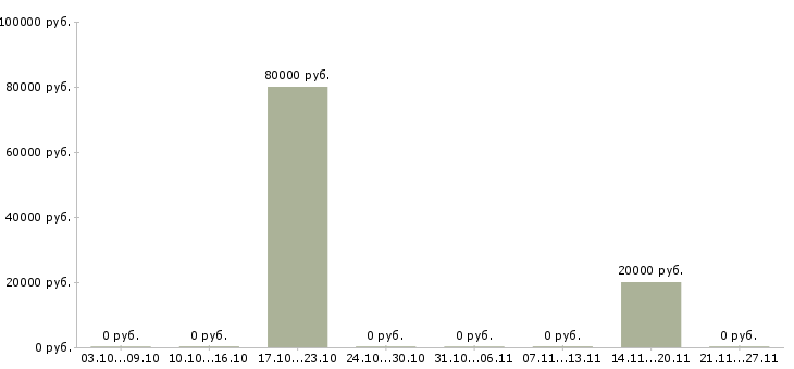 Вакансии старший менеджер по продажам Мордовия - Медиана зарплат старший менеджер по продажам Мордовия за 2 месяца