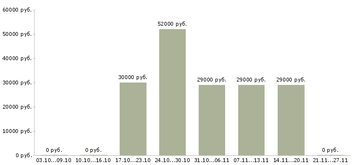 Вакансии торговый представитель на автомобиле компании Нижний тагил - Медиана зарплат торговый представитель на автомобиле компании Нижний тагил за 2 месяца