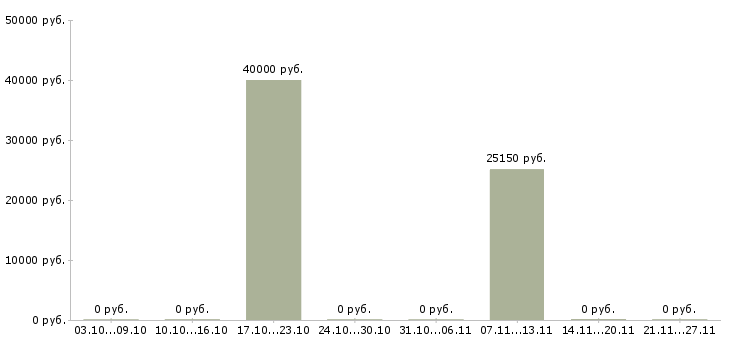 Вакансии торговый представитель продукты Бурятия - Медиана зарплат торговый представитель продукты Бурятия за 2 месяца