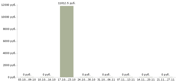 Вакансии требуется помощник воспитателя в Москве - Медиана зарплат требуется помощник воспитателя в Москве за 2 месяца