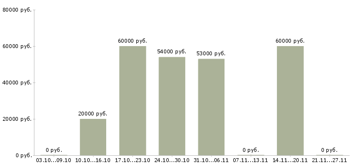 Вакансии требуется слесарь в Смоленске - Медиана зарплат требуется слесарь в Смоленске за 2 месяца