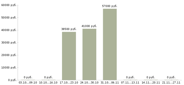 Вакансии требуются сборщики мебели Татарстан - Медиана зарплат требуются сборщики мебели Татарстан за 2 месяца