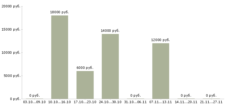 Вакансии уборщица в центр в Иркутске - Медиана зарплат уборщица в центр в Иркутске за 2 месяца