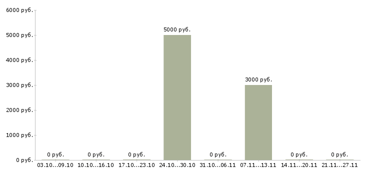 Вакансии уборщицы на полный день в Воронеже - Медиана зарплат уборщицы на полный день в Воронеже за 2 месяца