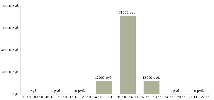 Вакансии универсальный сотрудник в Оренбурге - Медиана зарплат универсальный сотрудник в Оренбурге за 2 месяца