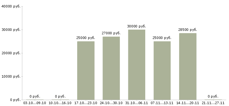 Вакансии управляющий интернет магазином Удмуртия - Медиана зарплат управляющий интернет магазином Удмуртия за 2 месяца