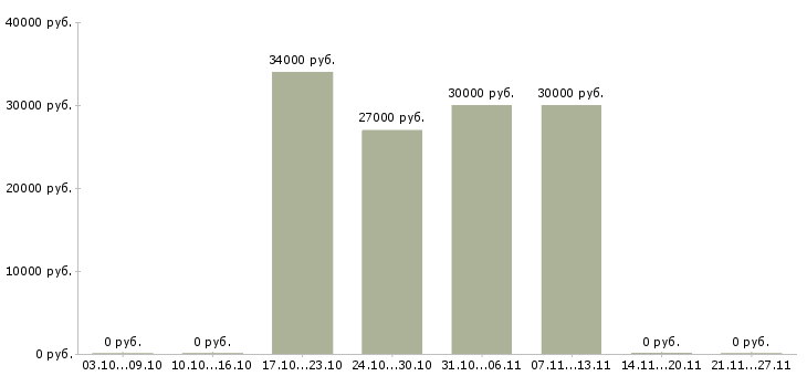 Вакансии управляющий интернет магазином Якутия - Медиана зарплат управляющий интернет магазином Якутия за 2 месяца