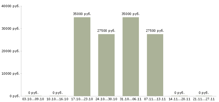 Вакансии юрист по корпоративному праву в Казани - Медиана зарплат юрист по корпоративному праву в Казани за 2 месяца