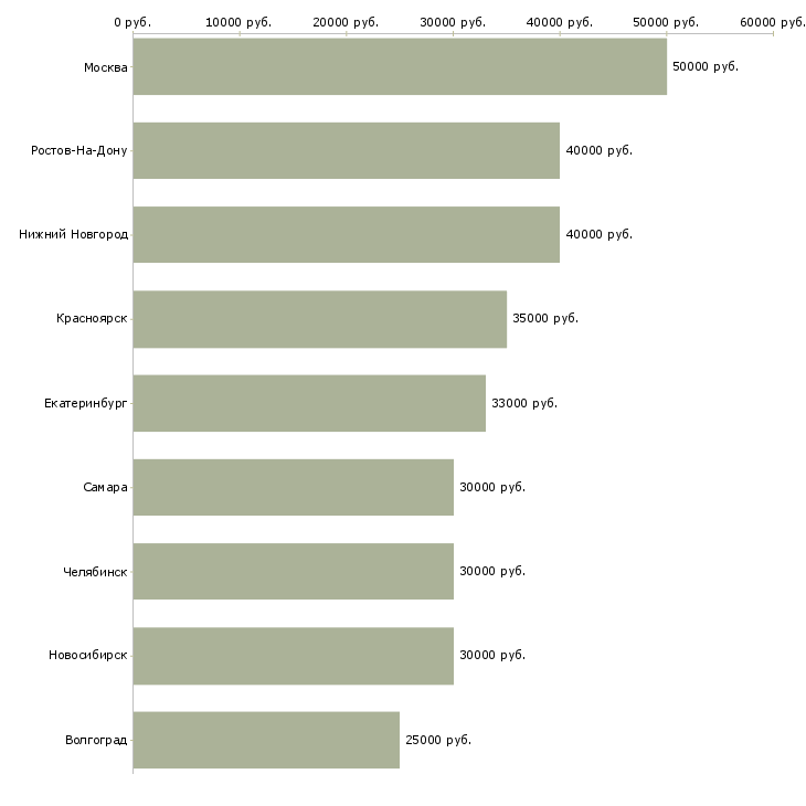 Поиск работы водитель маза-Медиана зарплаты для вакансии «водитель маза» в других городах