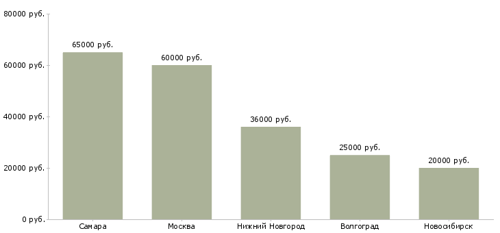 Поиск работы заместитель начальника охраны-Медиана зарплаты для вакансии «заместитель начальника охраны» в других городах