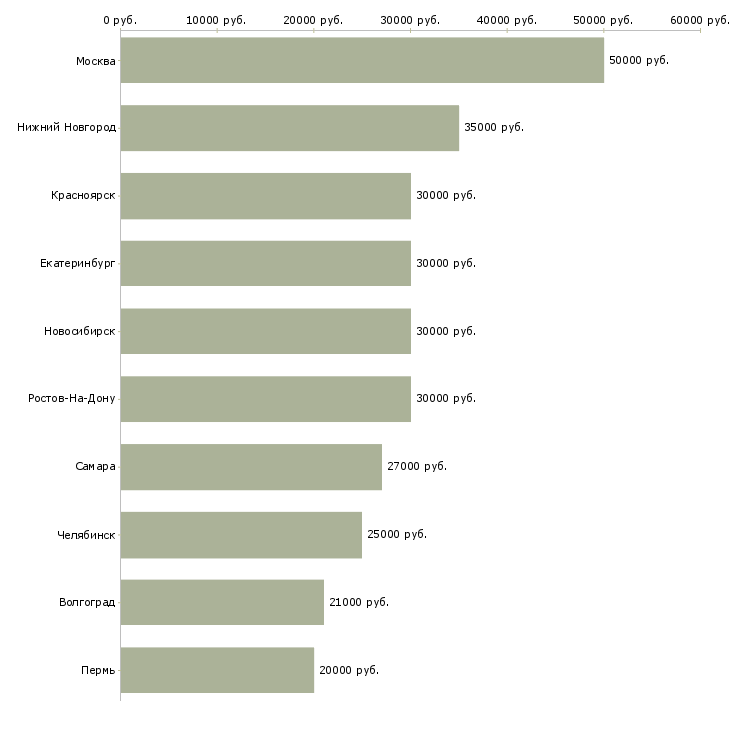 Поиск работы сервисный менеджер-Медиана зарплаты для вакансии «сервисный менеджер» в других городах