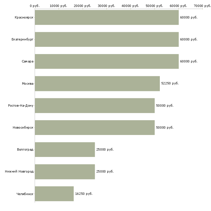 Поиск работы требуются бетонщики-Медиана зарплаты для вакансии «требуются бетонщики» в других городах