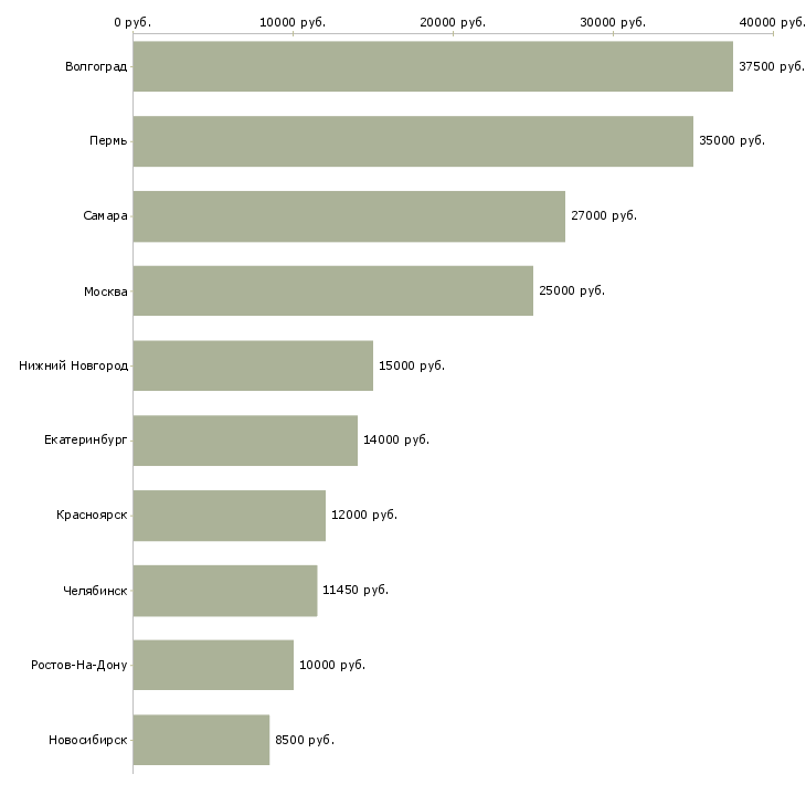 Поиск работы требуются дворники-Медиана зарплаты для вакансии «требуются дворники» в других городах