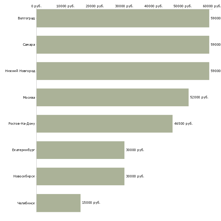 Поиск работы требуются сборщики мебели-Медиана зарплаты для вакансии «требуются сборщики мебели» в других городах
