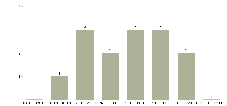 Работа заведующая магазина Башкортостан - Число вакансий Башкортостан по специальности заведующая магазина за 2 месяца