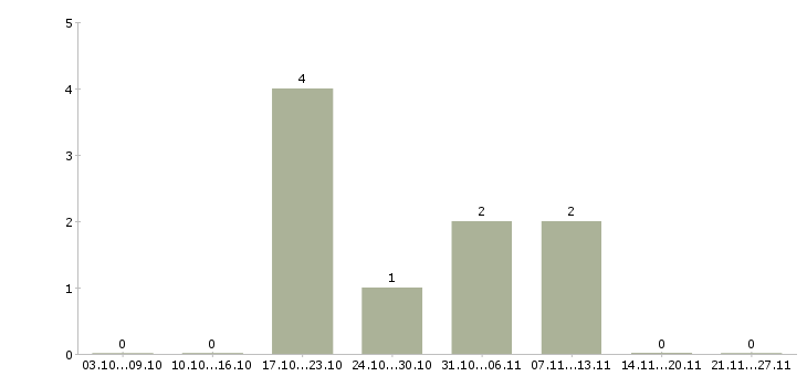 Работа слесарь по ремонту электрооборудования Башкортостан - Число вакансий Башкортостан по специальности слесарь по ремонту электрооборудования за 2 месяца