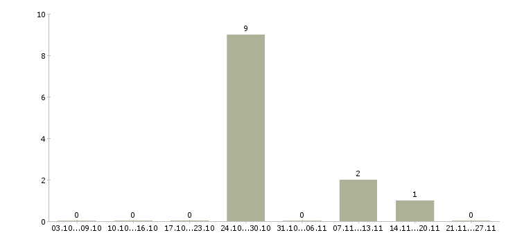 Работа менеджер по работе с агентствами Бурятия - Число вакансий Бурятия по специальности менеджер по работе с агентствами за 2 месяца