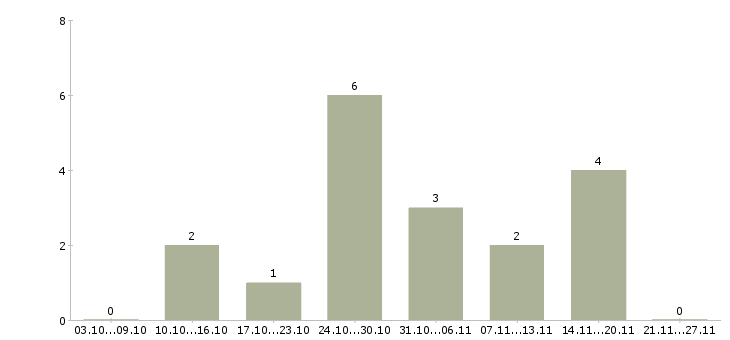 Работа менеджер по холодным продажам Бурятия - Число вакансий Бурятия по специальности менеджер по холодным продажам за 2 месяца