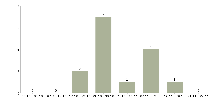 Работа менеджер социальных сетей Бурятия - Число вакансий Бурятия по специальности менеджер социальных сетей за 2 месяца