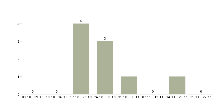 Работа сменный администратор Бурятия - Число вакансий Бурятия по специальности сменный администратор за 2 месяца