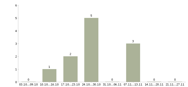Работа торговый представитель продукты Бурятия - Число вакансий Бурятия по специальности торговый представитель продукты за 2 месяца