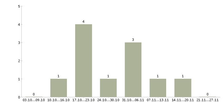 Работа менеджер по холодным продажам Йошкар-ола - Число вакансий Йошкар-ола по специальности менеджер по холодным продажам за 2 месяца