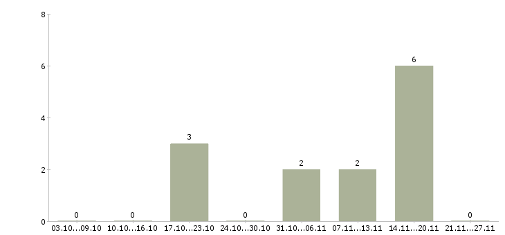Работа подработка в онлайн Коми - Число вакансий Коми по специальности подработка в онлайн за 2 месяца