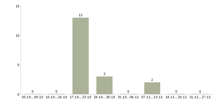 Работа менеджер по развитию персонала Марий эл - Число вакансий Марий эл по специальности менеджер по развитию персонала за 2 месяца