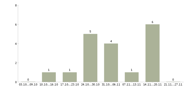 Работа бухгалтер по налоговому учету Набережные челны - Число вакансий Набережные челны по специальности бухгалтер по налоговому учету за 2 месяца