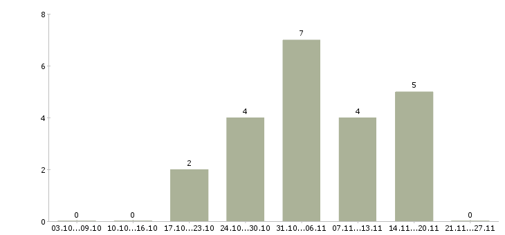 Работа администратор в медицинскую клинику Нижний новгород - Число вакансий Нижний новгород по специальности администратор в медицинскую клинику за 2 месяца