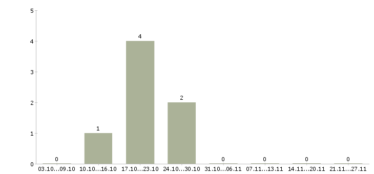 Работа слесарь строительный Нижний новгород - Число вакансий Нижний новгород по специальности слесарь строительный за 2 месяца