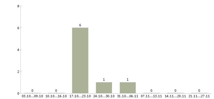Работа без продаж и вложений Нижний тагил - Число вакансий Нижний тагил по специальности без продаж и вложений за 2 месяца
