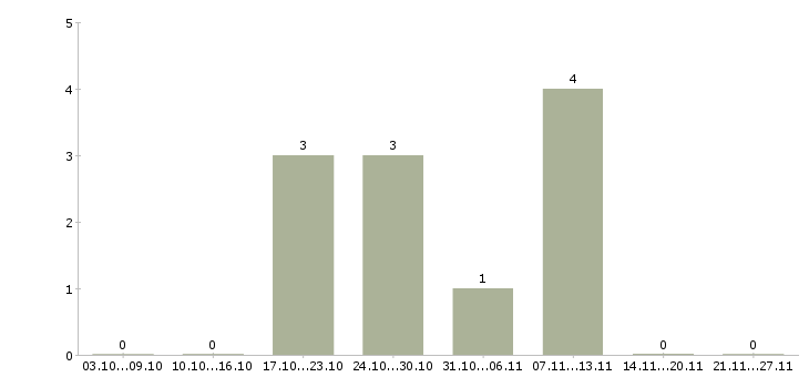 Работа требуется парикмахер универсал Ростов-на-дону - Число вакансий Ростов-на-дону по специальности требуется парикмахер универсал за 2 месяца